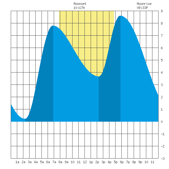 Kalama tide chart for Tuesday, January 10, 2023