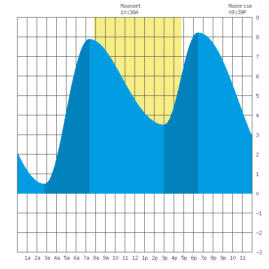 Kalama tide chart for Wednesday, January 11, 2023