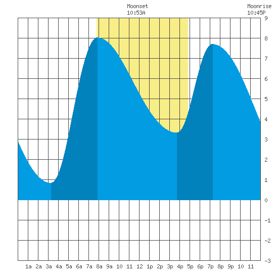 Kalama tide chart for Thursday, January 12, 2023