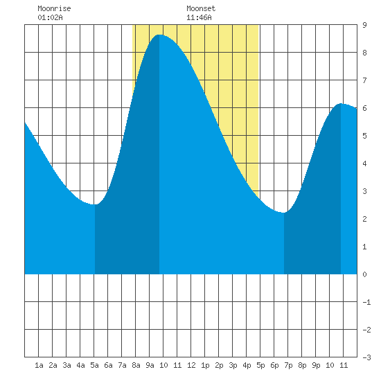 Kalama tide chart for Sunday, January 15, 2023