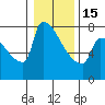 Kalama tide chart for Sunday, January 15, 2023