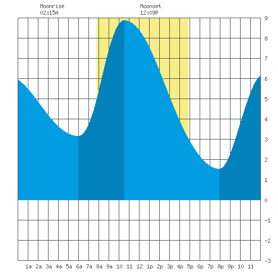 Kalama tide chart for Monday, January 16, 2023