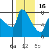 Kalama tide chart for Monday, January 16, 2023