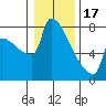 Kalama tide chart for Tuesday, January 17, 2023