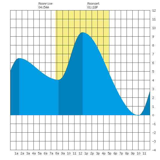 Kalama tide chart for Wednesday, January 18, 2023