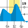 Kalama tide chart for Thursday, January 19, 2023