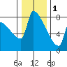 Kalama tide chart for Sunday, January 1, 2023