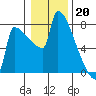 Kalama tide chart for Friday, January 20, 2023