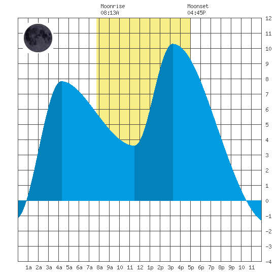 Kalama tide chart for Saturday, January 21, 2023
