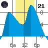 Kalama tide chart for Saturday, January 21, 2023