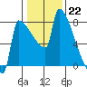 Kalama tide chart for Sunday, January 22, 2023