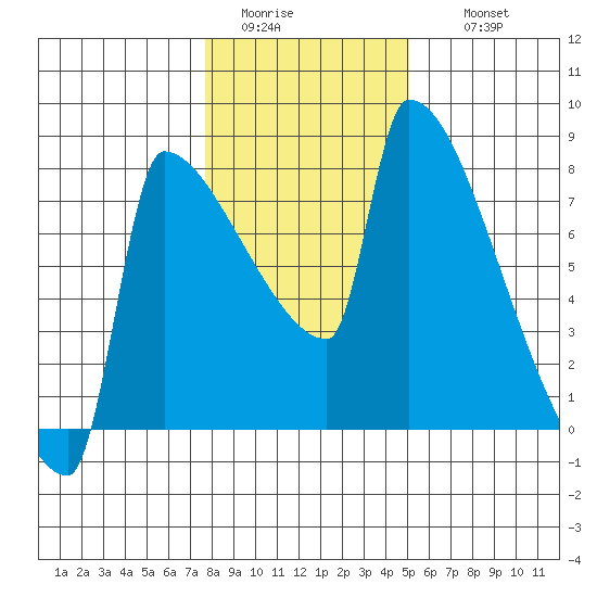 Kalama tide chart for Monday, January 23, 2023