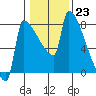 Kalama tide chart for Monday, January 23, 2023