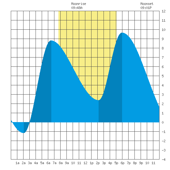 Kalama tide chart for Tuesday, January 24, 2023