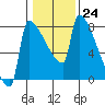 Kalama tide chart for Tuesday, January 24, 2023