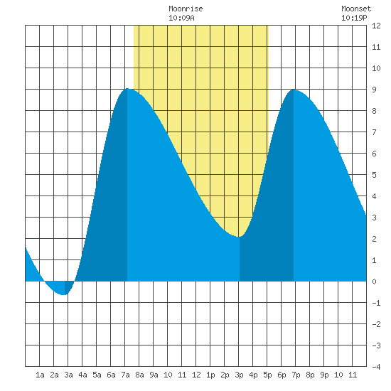 Kalama tide chart for Wednesday, January 25, 2023
