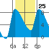 Kalama tide chart for Wednesday, January 25, 2023