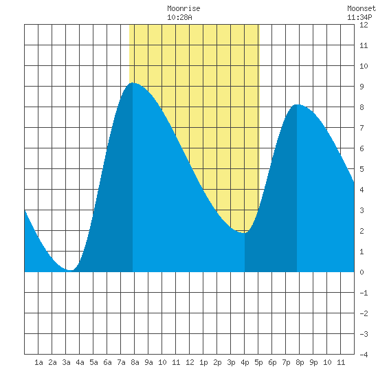 Kalama tide chart for Thursday, January 26, 2023