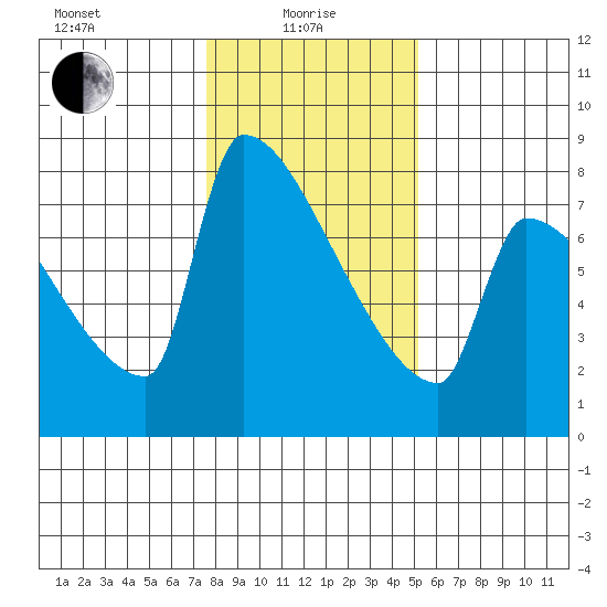 Kalama tide chart for Saturday, January 28, 2023