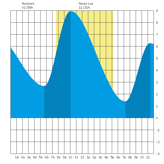 Kalama tide chart for Sunday, January 29, 2023