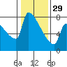 Kalama tide chart for Sunday, January 29, 2023