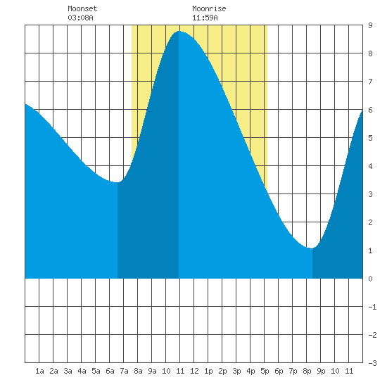 Kalama tide chart for Monday, January 30, 2023