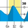 Kalama tide chart for Monday, January 30, 2023