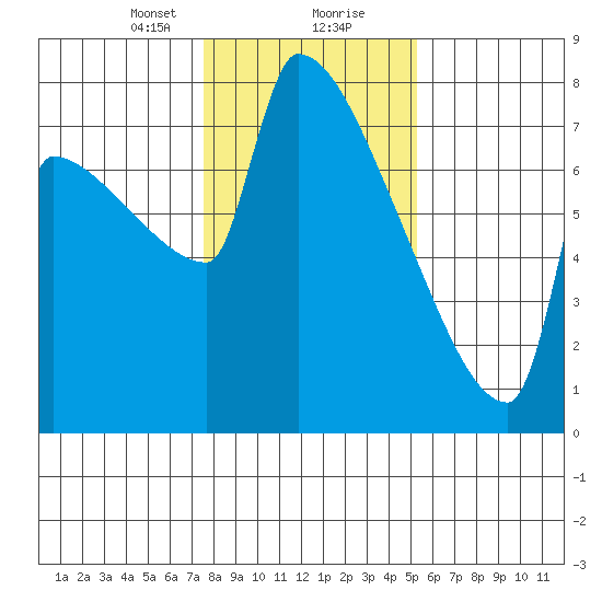 Kalama tide chart for Tuesday, January 31, 2023