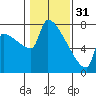 Kalama tide chart for Tuesday, January 31, 2023