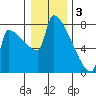 Kalama tide chart for Tuesday, January 3, 2023