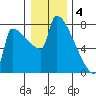 Kalama tide chart for Wednesday, January 4, 2023