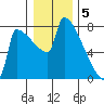 Kalama tide chart for Thursday, January 5, 2023