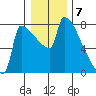 Kalama tide chart for Saturday, January 7, 2023