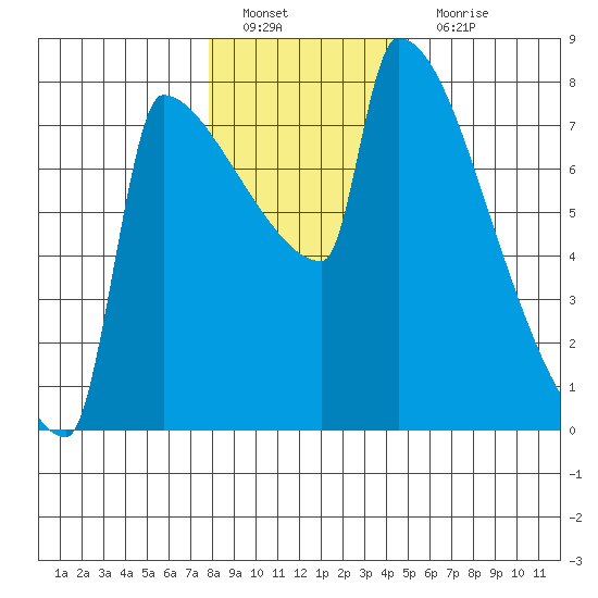 Kalama tide chart for Sunday, January 8, 2023