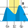Kalama tide chart for Sunday, January 8, 2023