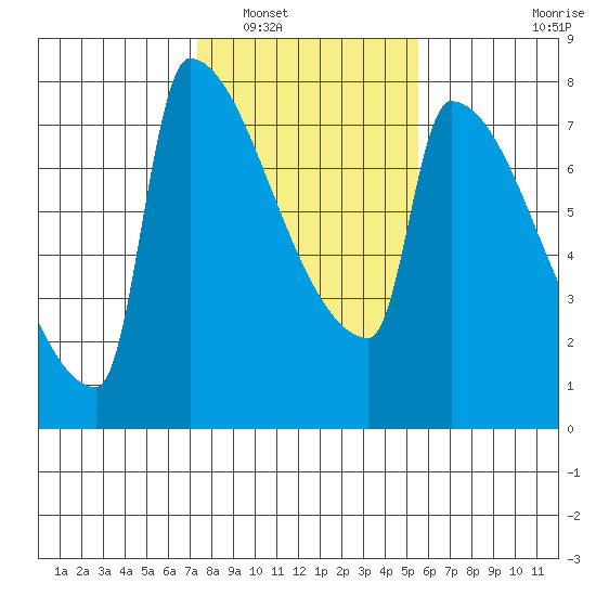 Kalama tide chart for Friday, February 10, 2023