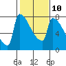 Kalama tide chart for Friday, February 10, 2023