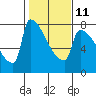 Kalama tide chart for Saturday, February 11, 2023