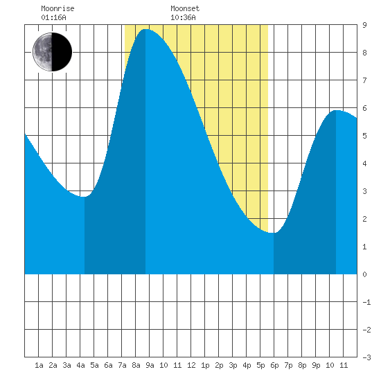 Kalama tide chart for Monday, February 13, 2023