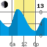 Kalama tide chart for Monday, February 13, 2023