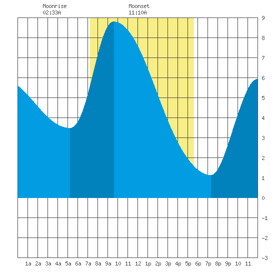 Kalama tide chart for Tuesday, February 14, 2023