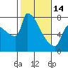 Kalama tide chart for Tuesday, February 14, 2023