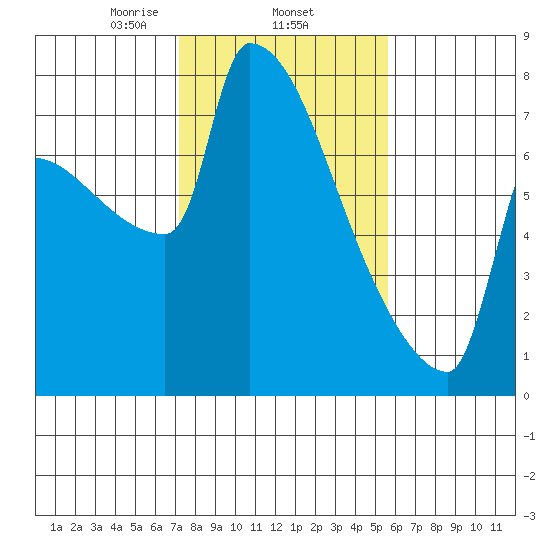 Kalama tide chart for Wednesday, February 15, 2023