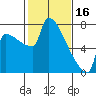 Kalama tide chart for Thursday, February 16, 2023