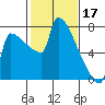 Kalama tide chart for Friday, February 17, 2023