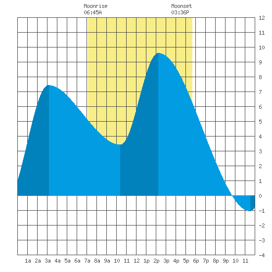 Kalama tide chart for Saturday, February 18, 2023