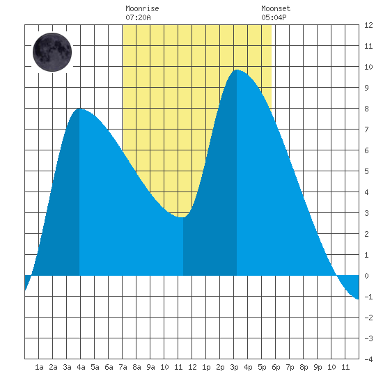 Kalama tide chart for Sunday, February 19, 2023