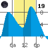 Kalama tide chart for Sunday, February 19, 2023