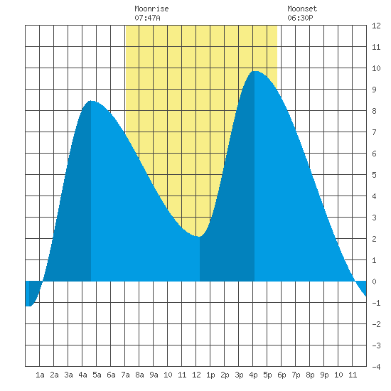 Kalama tide chart for Monday, February 20, 2023