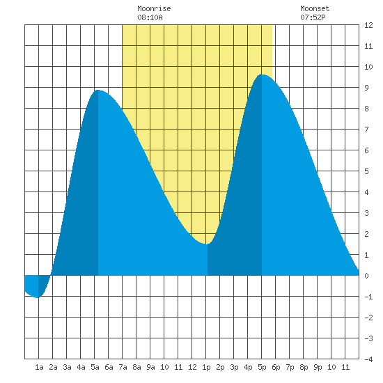 Kalama tide chart for Tuesday, February 21, 2023